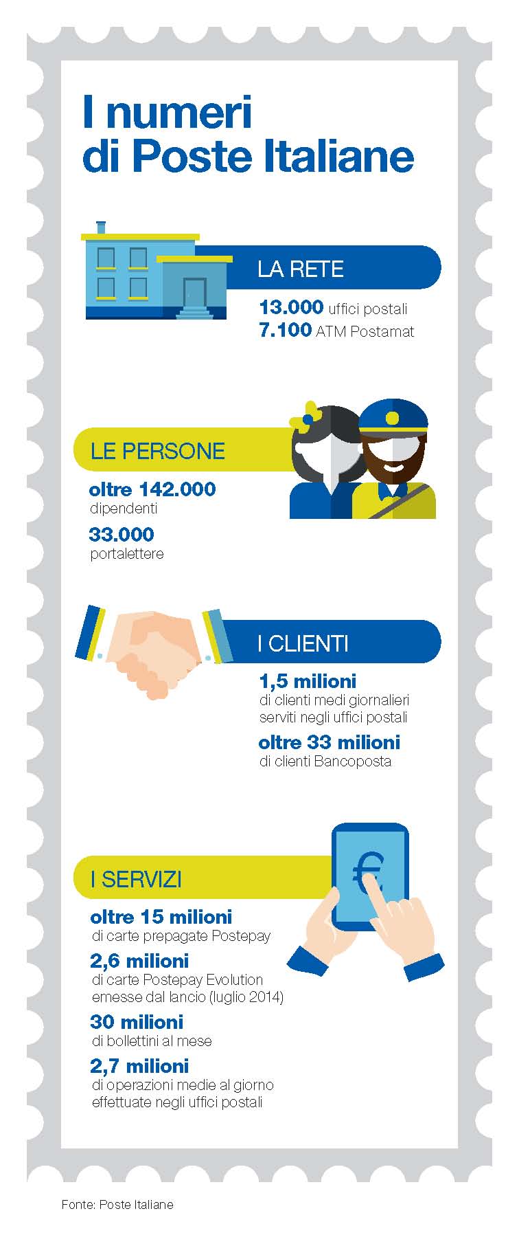 Infografica_Poste Italiane_corporate_verticale_02_08_16